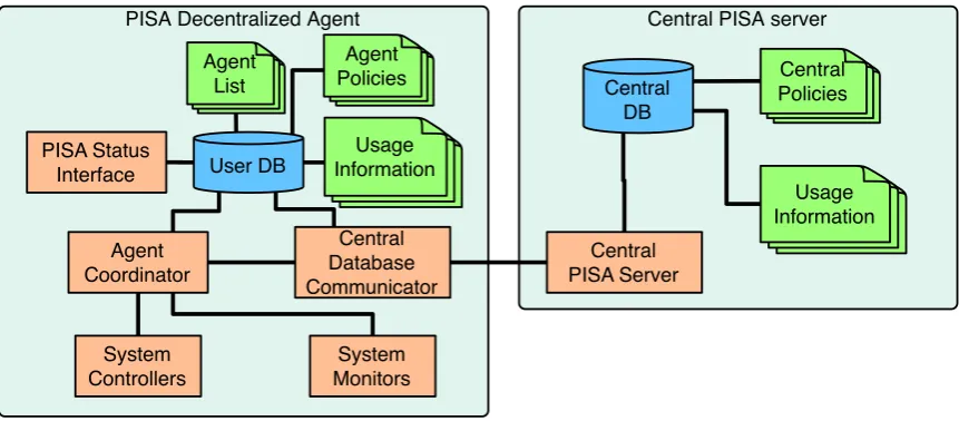 Figure 6.7: a decentralised version of the PISA architecture