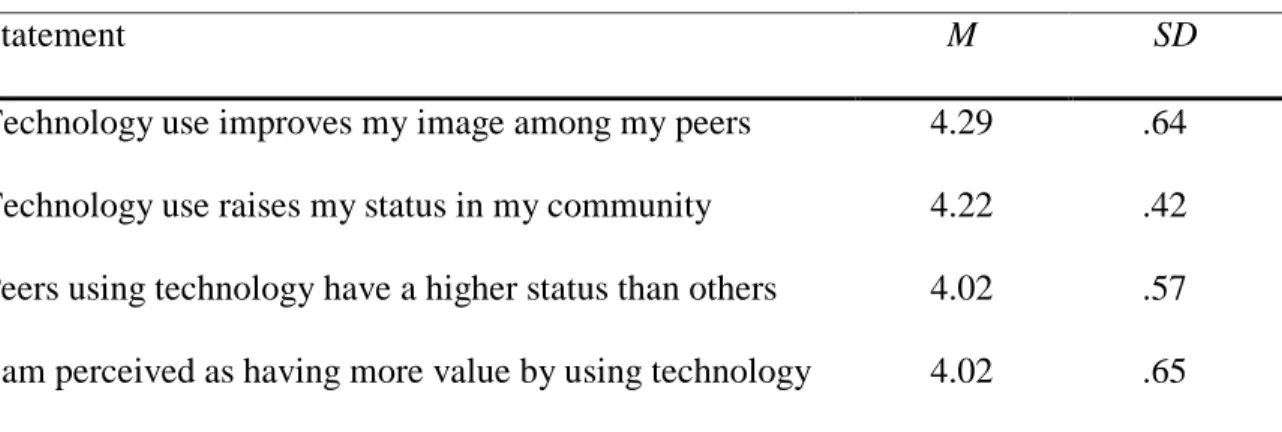 Table 10 provides an overview of the adopters’ responses to the various components  measured within the construct