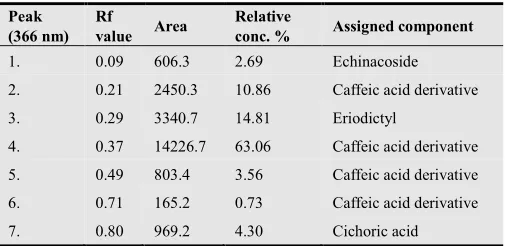 Table III. Analysis of Curcuma longa extract by HPTLC (366nm) 