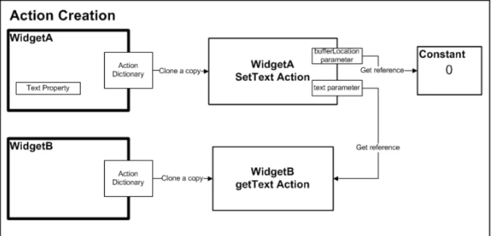 Figure 2: Setting Up Links for an Action with Two Parameters 