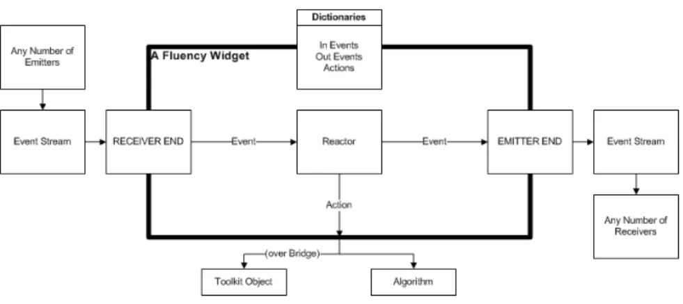Figure 1: Inside a Fluency Widget 
