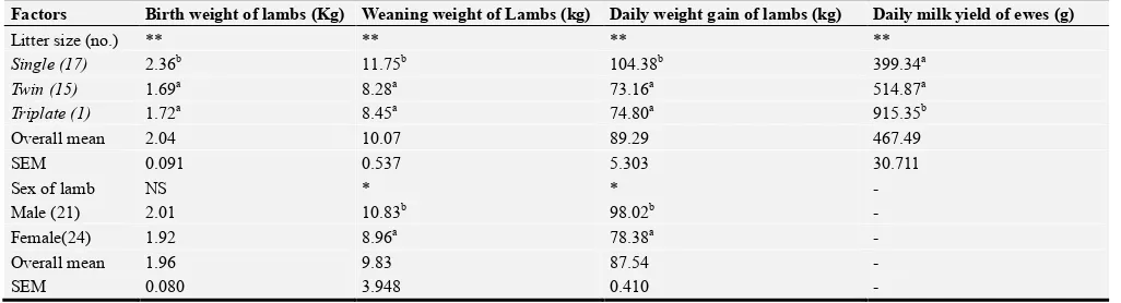 Table 4. Effect of different level of nutrition during late pregnancy to lactation on the performances of native Bengal lambs