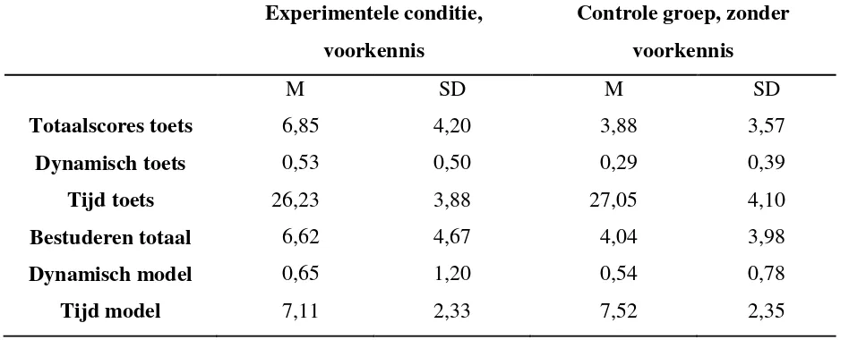 Tabel 3 Vergelijking tussen de condities van de variablen van de toets en het bestuderen van het model