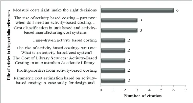 Figure 4: Most cited articles in the portfolio references Source: Author