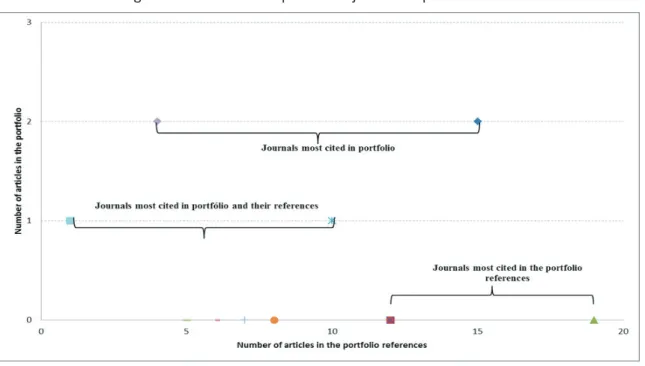 Figure 6: Most prominent journals in articles portfolio and their references Source: Author