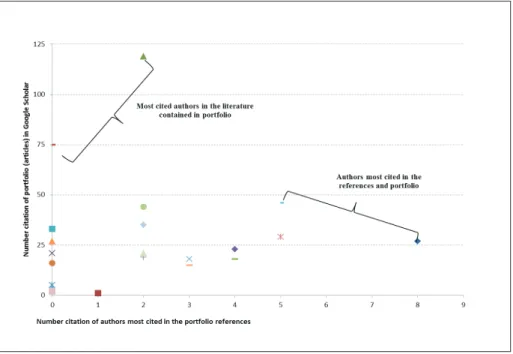 Figure 7: Authors and most outstanding title in articles portfolio of and its references Source: Author