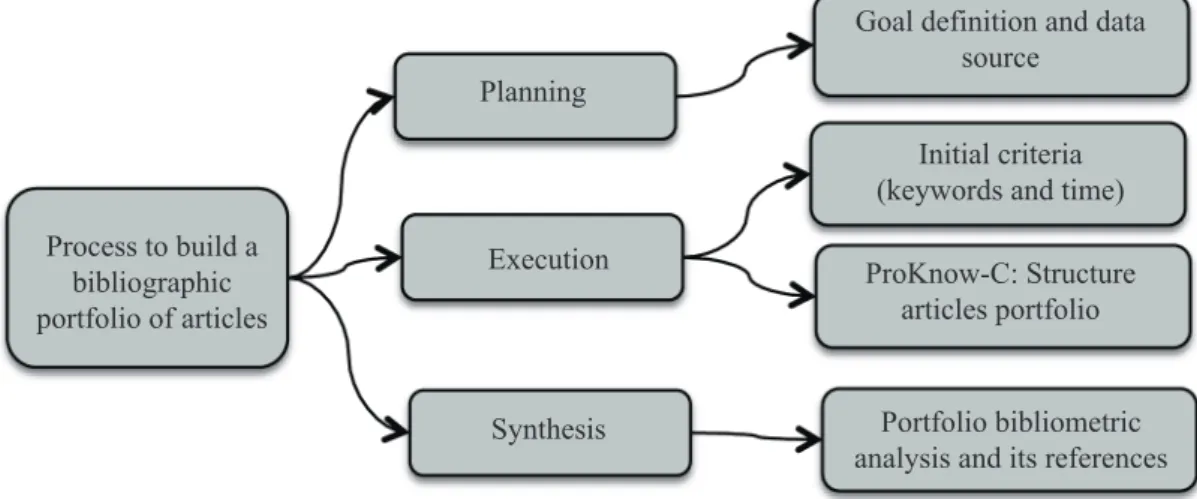 Figure 1: Proposed structure for the paper Source: Author