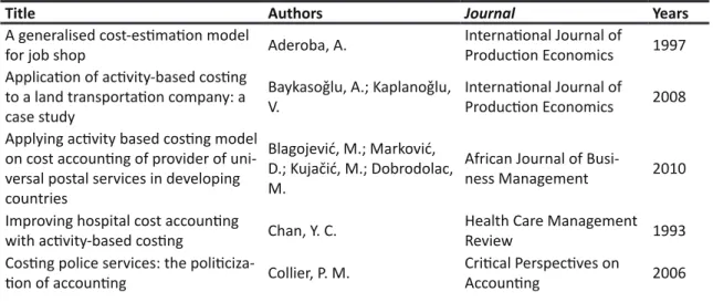 Table 1: Bibliographic portfolio of articles
