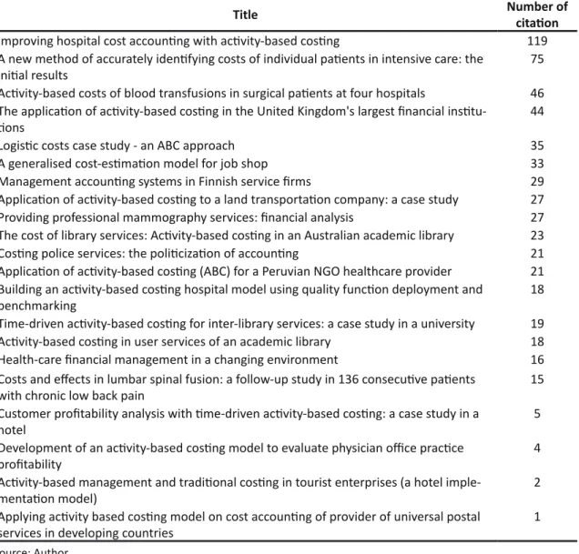 Table 2: Number of citations (scientific recognition) of the bibliographic portfolio