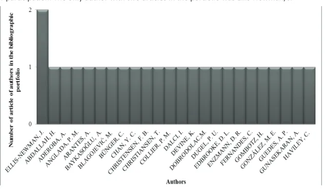 Figure 2: Relevance of the authors in the bibliographic portfolio Source: Author