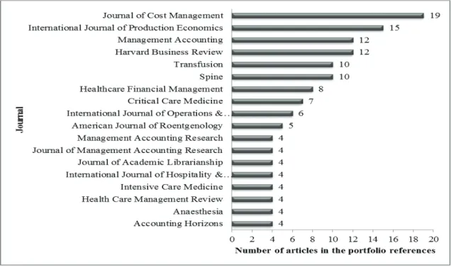 Figure 3: Journals relevance in the portfolio of articles Source: Author