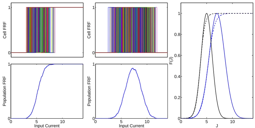 Figure 3.1: Left: Heterogeneity in ﬁring onset for individual cells leads to a sigmoidal populationFRF