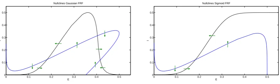 Figure 3.2: Nullclines and direction ﬁeld for a Gaussian (left) and sigmoid (right) ﬁring ratefunction