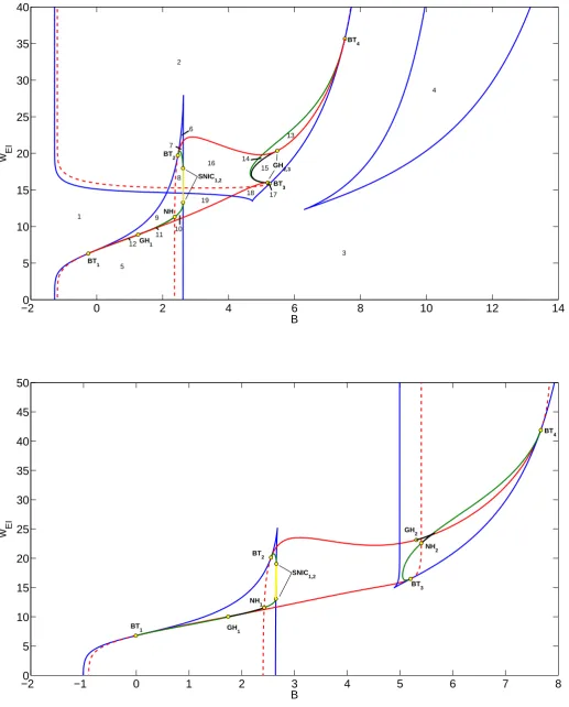 Figure 3.4: Bifurcation diagrams for Gaussian (top) and sigmoid (bottom) ﬁring rate function,the active parameters are background input B and coupling parameter wEI, other parametersas in table 2.1