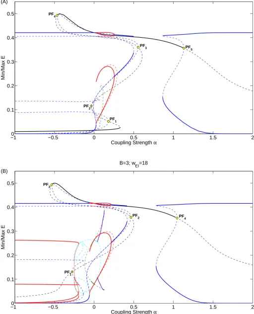 Figure 3.6: One parameter diagrams for Bric equilibria; Blue: Asymmetric equilibria; Green: Symmetric Oscillations; Red: AsymmetricOscillations; Light blue: Antiphase Oscillations; Purple: Quasi-periodic oscillations