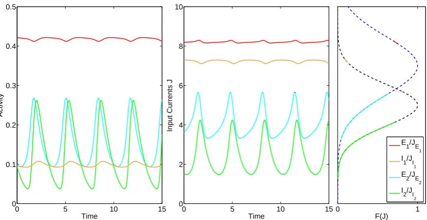 Figure 3.8: Left: Time series of the activity of excitatory populations of the quasi-periodicsolution for B = 3 and α = 0.115