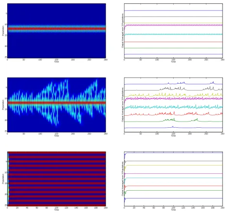 Figure 3.9: Left: Activity of excitatory populations after stimulation between 1 ≤ t ≤ 5 withparameters {B = 2.3, α = 0.1} (top),{B = 2.45, α = 0.1} (middle) and {B = 3, α = 0.6}(bottom)