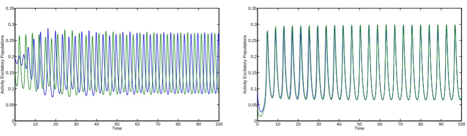 Figure 4.1: The lines indicate the upper and lower bounds in between which the periodicsolutions are stable with B = 2.45 (left) and B = 3 (right)