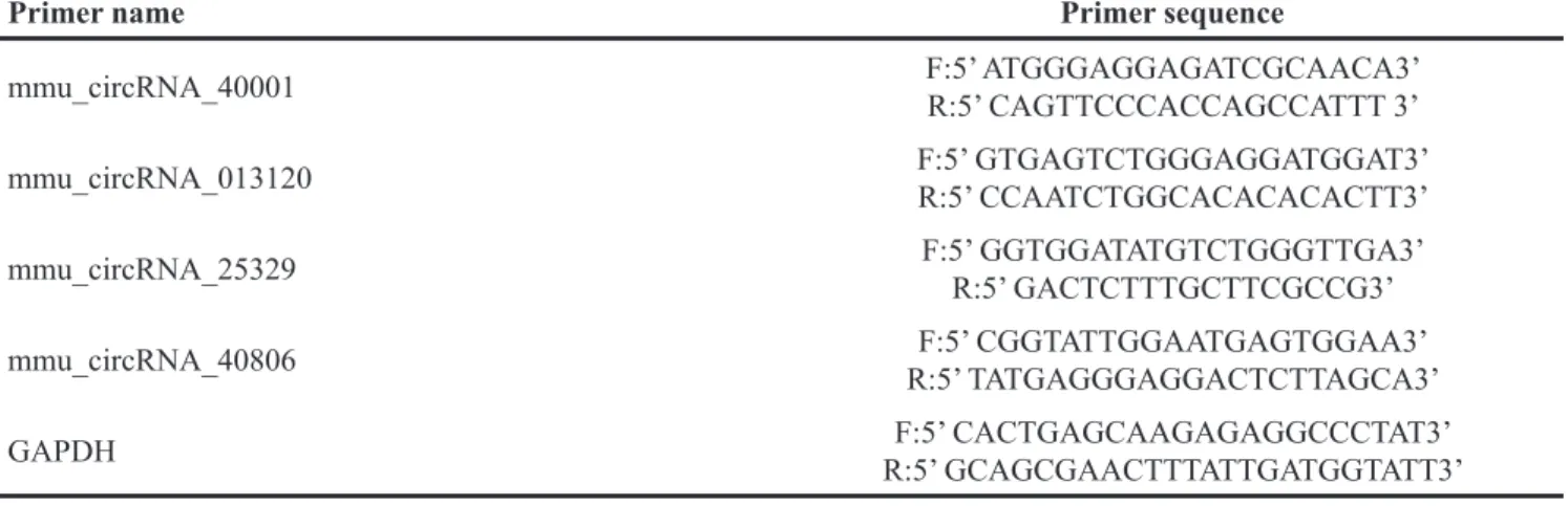 Table 2: Primers used for RT-qPCR analysis
