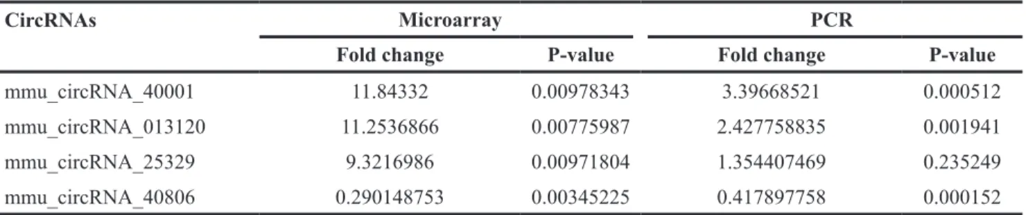 Table 1: Quantitative real-time PCR validation for the expression of four circRNAs