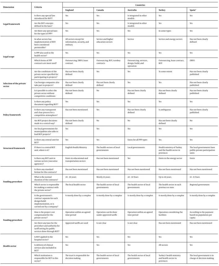 Table 1. Matrix of the Comparison of Candidate Countries in Terms of Legal Framework, Legal Scope, and Selection of Private Sector, Policy Framework, and Structural Frame- Frame-work