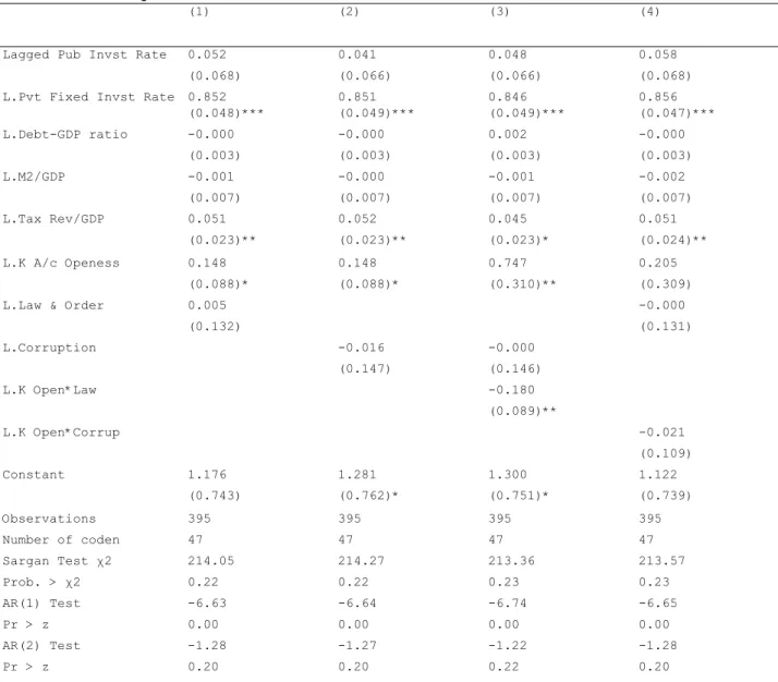 Table 2: System GMM Estimators
