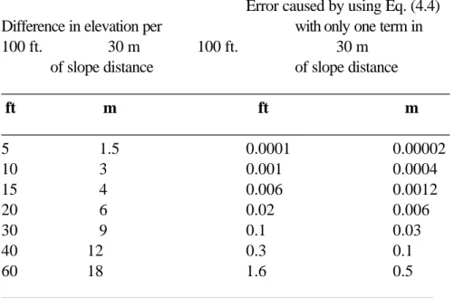 Fig. 4.9 Slope Correction 
