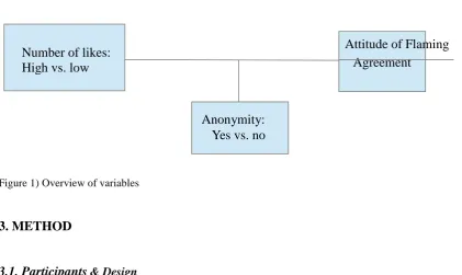 Figure 1) Overview of variables 