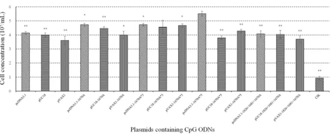 Figure 1: Effect of plasmids containing CpG ODNs on CIK cells.  (A) CIK cells were treated with PBS (control) or different  plasmids and determined the proliferation activity by cell counting at 48 h post-stimulation