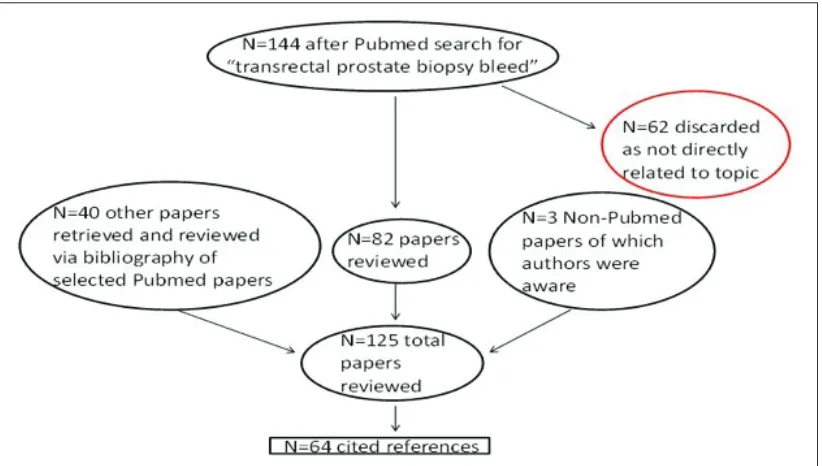 Fig. 1. Prisma flow chart outlining accrual of papers for inclusion in our review article.