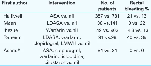 Table 2. Selected studies of bleeding complications after prostate biopsy