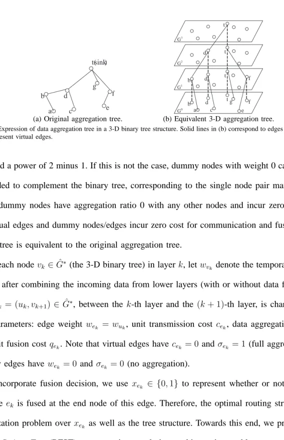 Fig. 2. Expression of data aggregation tree in a 3-D binary tree structure. Solid lines in (b) correspond to edges in (a) and dotted lines represent virtual edges.