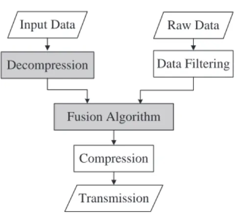 Fig. 9. Measurement model for data aggregation.