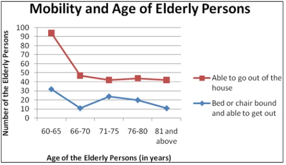 Figure 1. Mobility and age of the Elderly Persons. 
