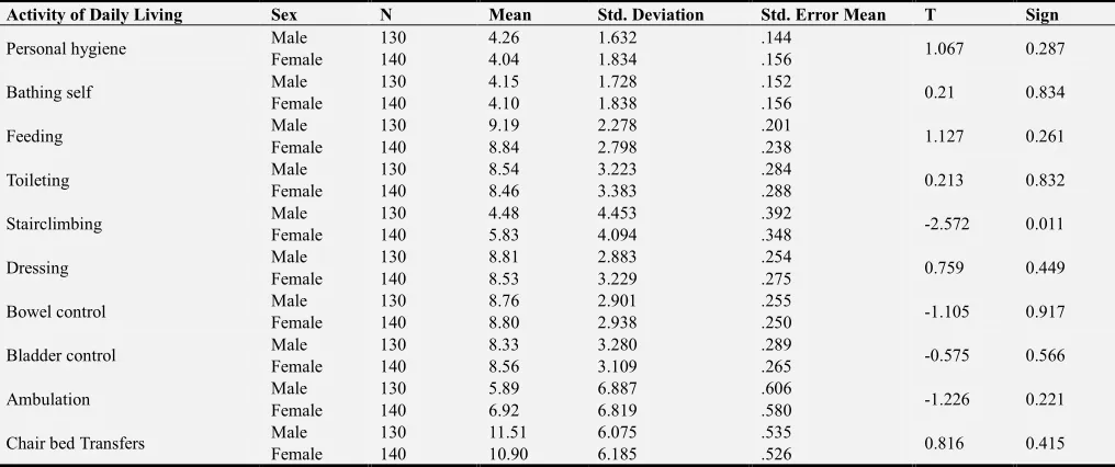 Table 3. Indicators of Functionality among the Elderly. 