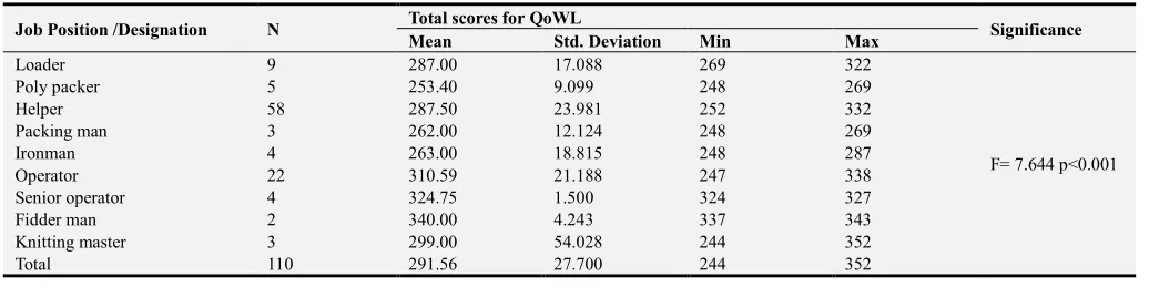 Table 2. Total score of Quality of Work life of the respondents with job designation. 