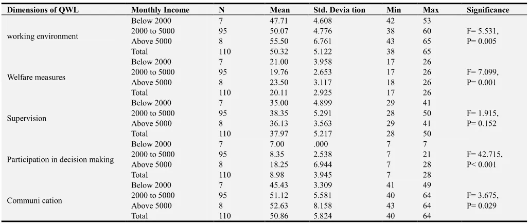Table 4. Distribution of respondents according to average monthly income and different dimensions of QWL.