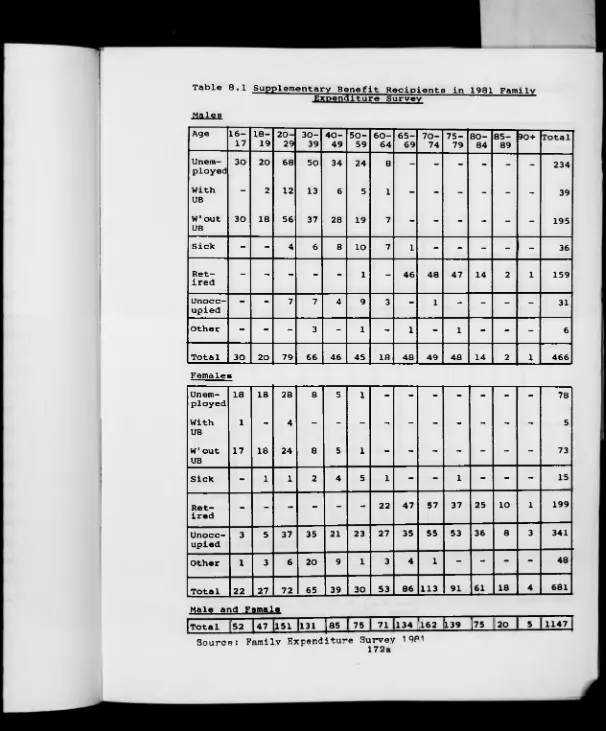 Table 8.1 Supplementary Benefit Recipients in 1981 FamilyExpenditure Survey