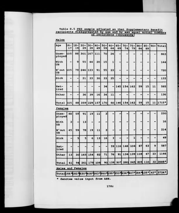 Table 8.5 FES sample adjusted so that Supplementary Benefitrecipients disaggregated by age and by sex equal actual numbers