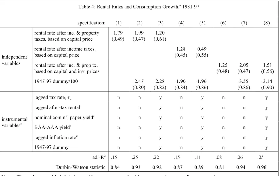 Table 4: Rental Rates and Consumption Growth, a  1931-97