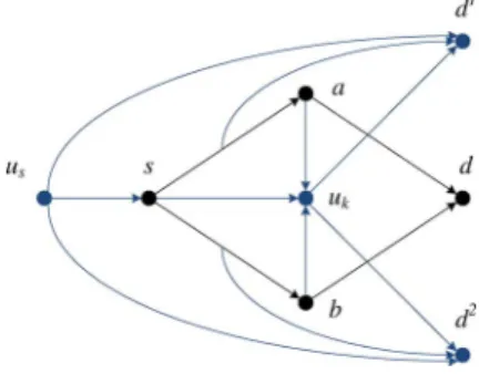 Fig. 3. Example of the augmented network construction for the proof of cor- cor-rectness of Strategy 2, where are nodes of the original graph, and only one of the two links and can be wiretapped.