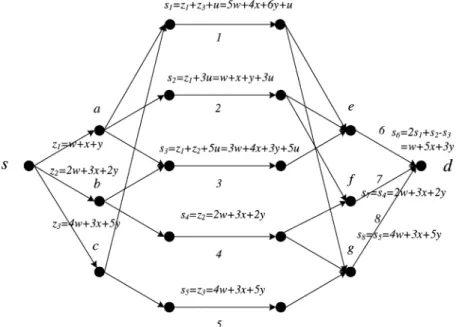 Fig. 6. Coding scheme achieving secrecy rate 1 without knowledge of the wiretap set for the network in Fig