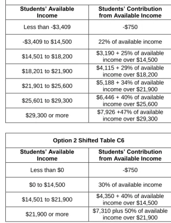 Table A6 from The EFC Formula, 2011-2012  Parents’ Available Income  Parents’ Contribution from 