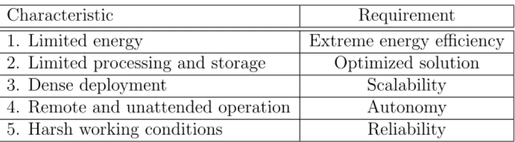 Table 1.2: Characteristics and Requirements of WSNs.