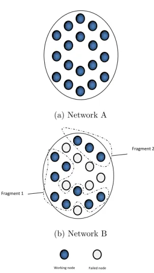 Figure 1.1: Network Survivability Vs. Data Survivability.