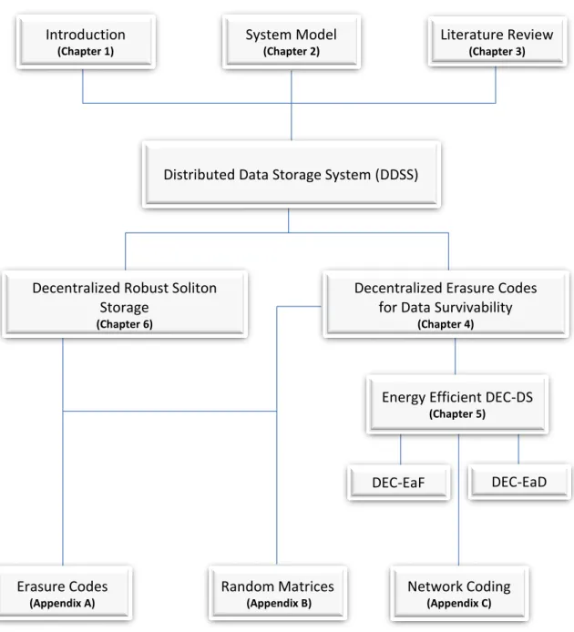 Figure 1.2: Dissertation Organization.