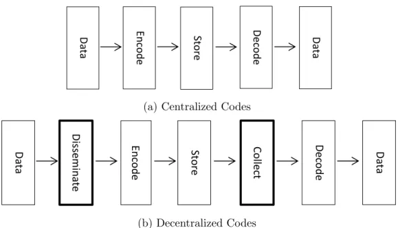 Figure 4.2: Centralized vs. Decentralized Erasure Codes.