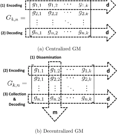 Figure 4.3: GM for Centralized vs. Decentralized Erasure Codes.