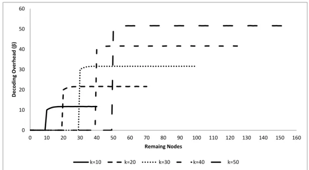 Figure 4.6: Decoding Overhead (β): k = [10, 50], s = 2, F 2 .