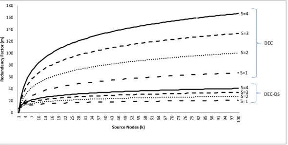Figure 4.7: Redundancy Factor (m) Vs. Source Nodes (k) and s.